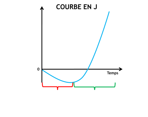 courbe de performance en J